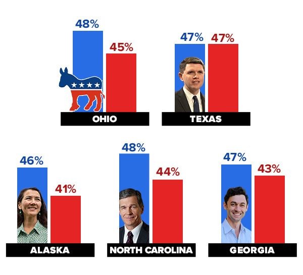 [inspo: https://act.stoprepublicans.com/SR_Callout_Poll_Brown-Rosen-Casey-Baldwin-Slotkin_20240903.png
Update with these states, people, and poll #s
OHIO 48% Brown | 45% Husted
TEXAS 47% Talarico | 47% Paxton 
ALASKA 46% Peltola | 41% Sullivan
NORTH CAROLINA 48% Cooper | 44% Whatley
GEORGIA 47% Ossoff | 43% Collins]